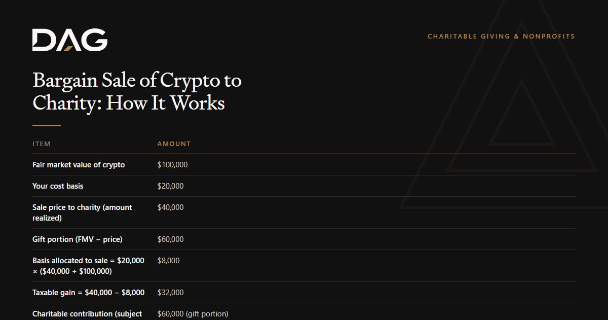 Bargain Sale of Crypto to Charity: a 7-point checklist recording amount