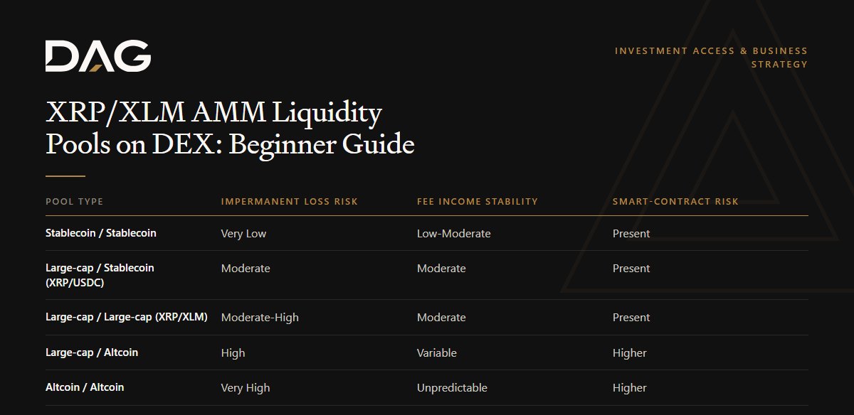 Comparison of Impermanent Loss Risk, Fee Income Stability, Smart-Contract Risk across stablecoin / stablecoin, large-cap / stablecoin (xrp/usdc), large-cap / large-cap (xrp/xlm)