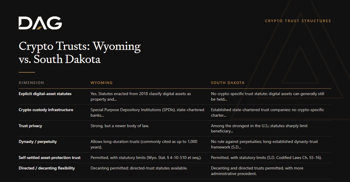 Crypto Trusts: Wyoming vs. South Dakota, compared across explicit digital-asset statutes, crypto custody infrastructure, trust privacy, dynasty / perpetuity