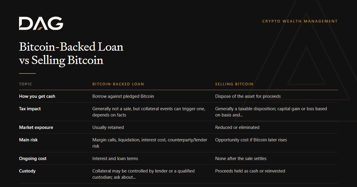 Bitcoin-Backed Loan vs Selling Bitcoin, compared across how you get cash, tax impact, market exposure, main risk