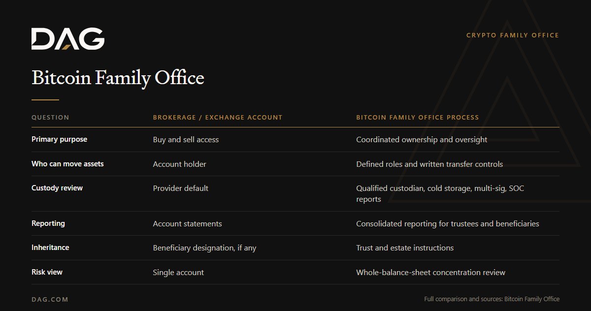 Comparison of Brokerage / exchange account and Bitcoin family office process across primary purpose, who can move assets, custody review, reporting