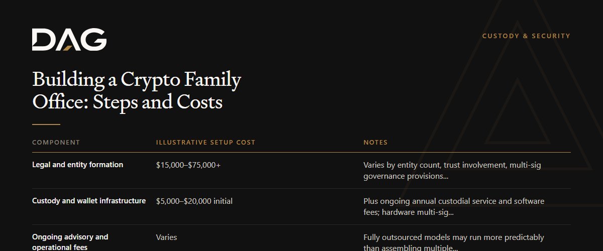 Legal and entity formation, Custody and wallet infrastructure, Ongoing advisory and operational fees compared on illustrative setup cost, notes