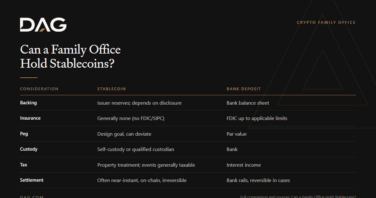 Comparison of Stablecoin and Bank Deposit across backing, insurance, peg, custody