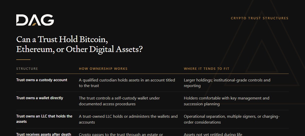 Trust owns a custody account, Trust owns a wallet directly, Trust owns an LLC that holds the assets compared on how ownership works, where it tends to fit