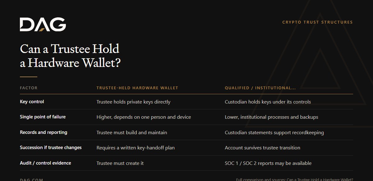 Comparison of Trustee-held hardware wallet and Qualified / institutional custodian across key control, single point of failure, records and reporting, succession if trustee changes