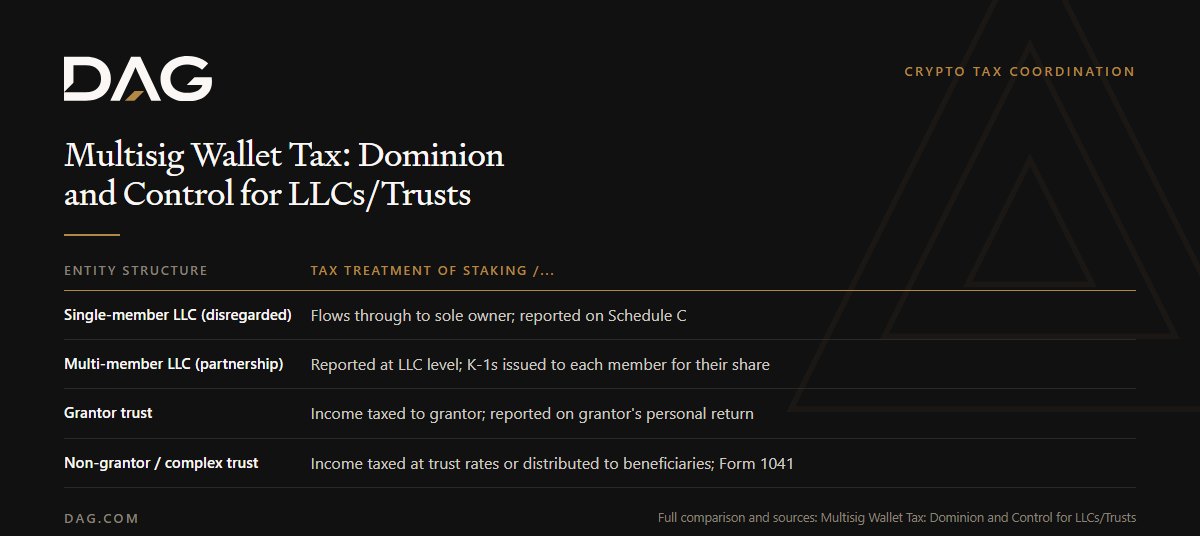 Multisig Wallet Tax: Dominion and Control for LLCs/Trusts: tax treatment of staking / airdrop income broken down across single-member llc (disregarded)