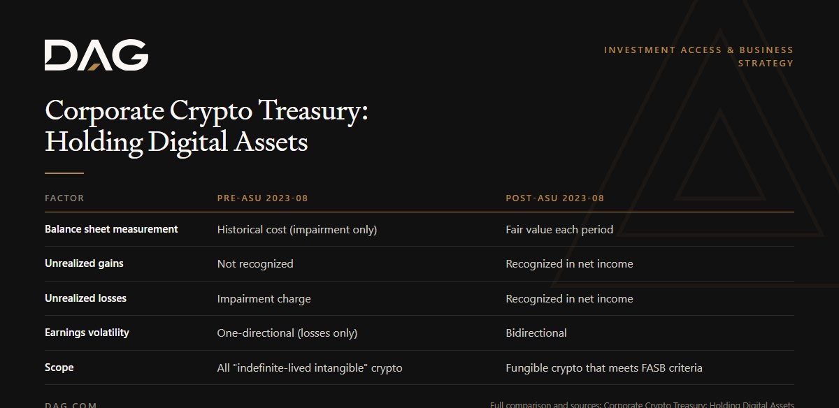 Comparison of Pre-ASU 2023-08 and Post-ASU 2023-08 across balance sheet measurement, unrealized gains, unrealized losses, earnings volatility