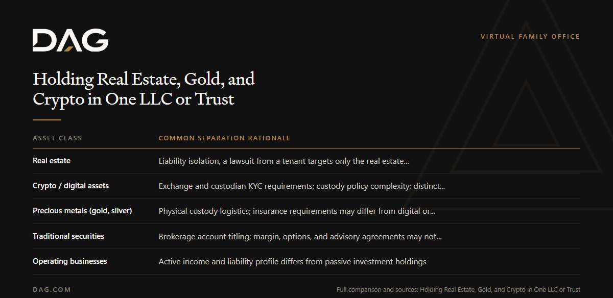 Real estate, Crypto / digital assets, Precious metals (gold, silver), Traditional securities compared on common separation rationale