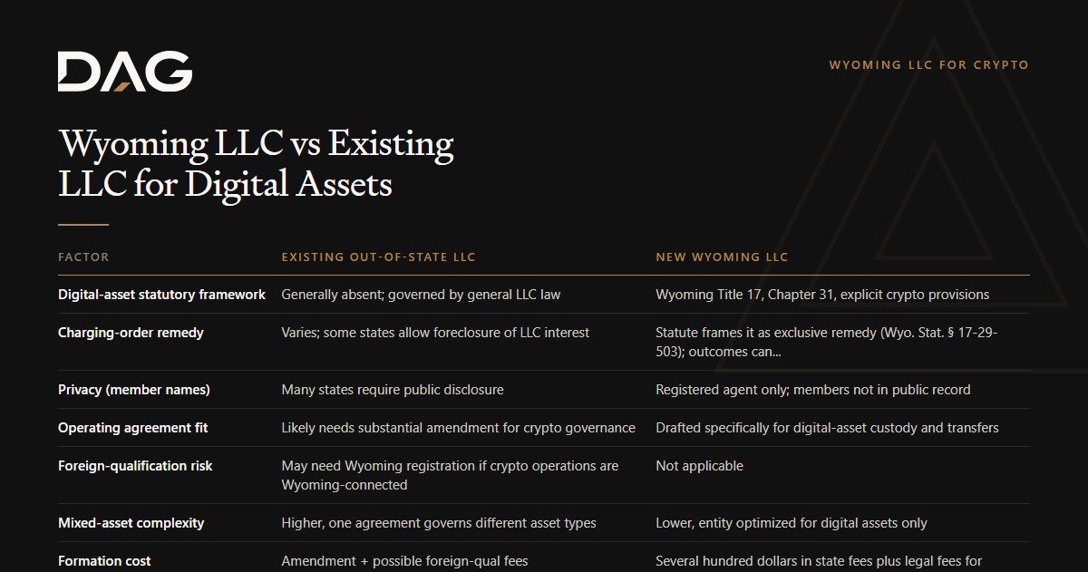 Comparison of Existing Out-of-State LLC and New Wyoming LLC across digital-asset statutory framework, charging-order remedy, privacy (member names), operating agreement fit
