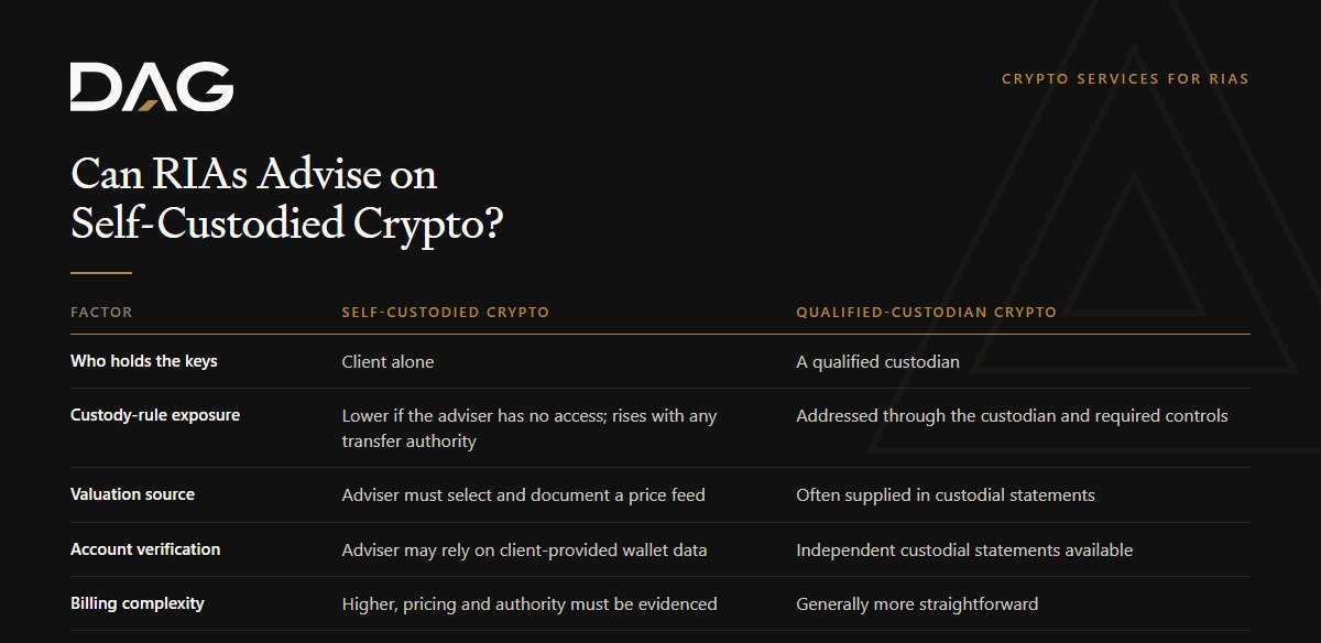 Comparison of Self-custodied crypto and Qualified-custodian crypto across who holds the keys, custody-rule exposure, valuation source, account verification