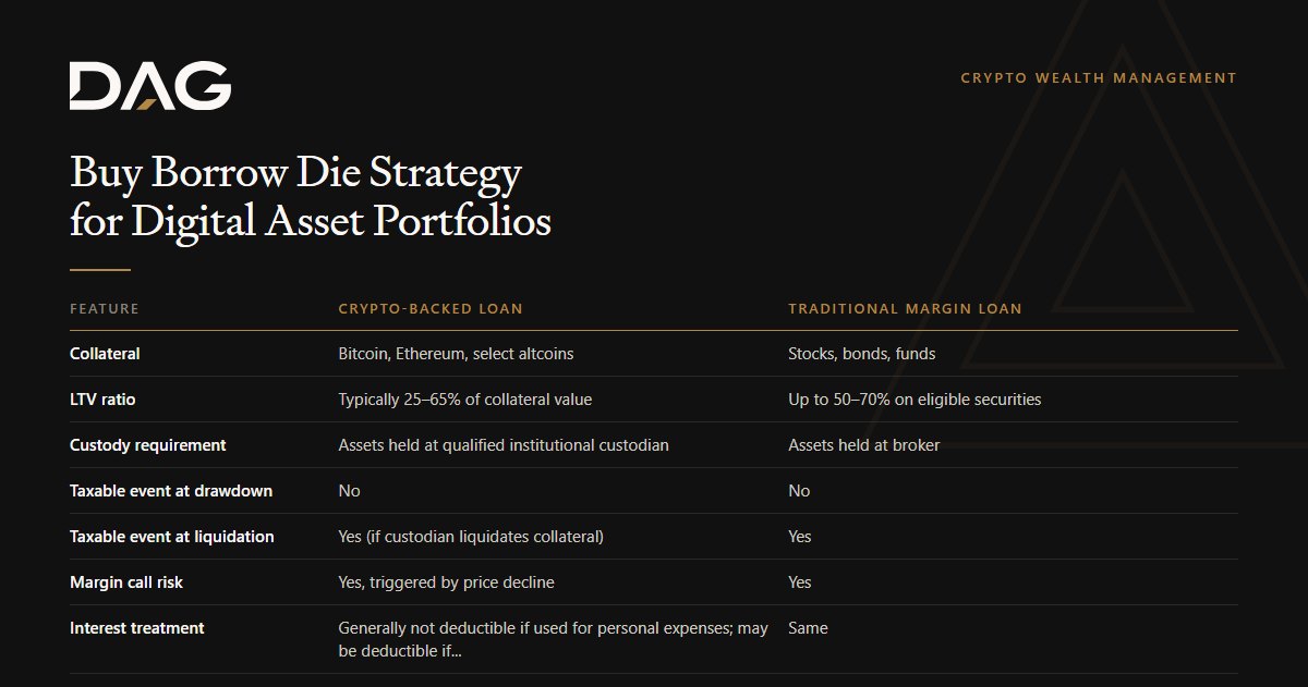 Comparison of Crypto-Backed Loan and Traditional Margin Loan across collateral, ltv ratio, custody requirement, taxable event at drawdown
