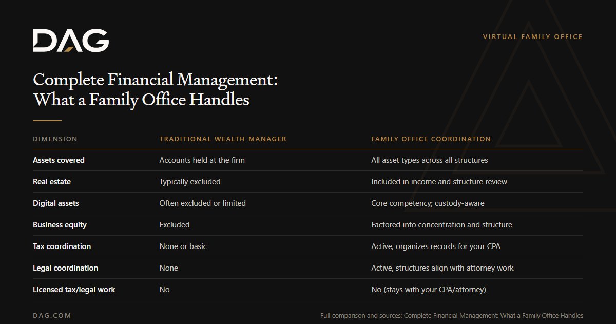 Comparison of Traditional Wealth Manager and Family Office Coordination across assets covered, real estate, digital assets, business equity