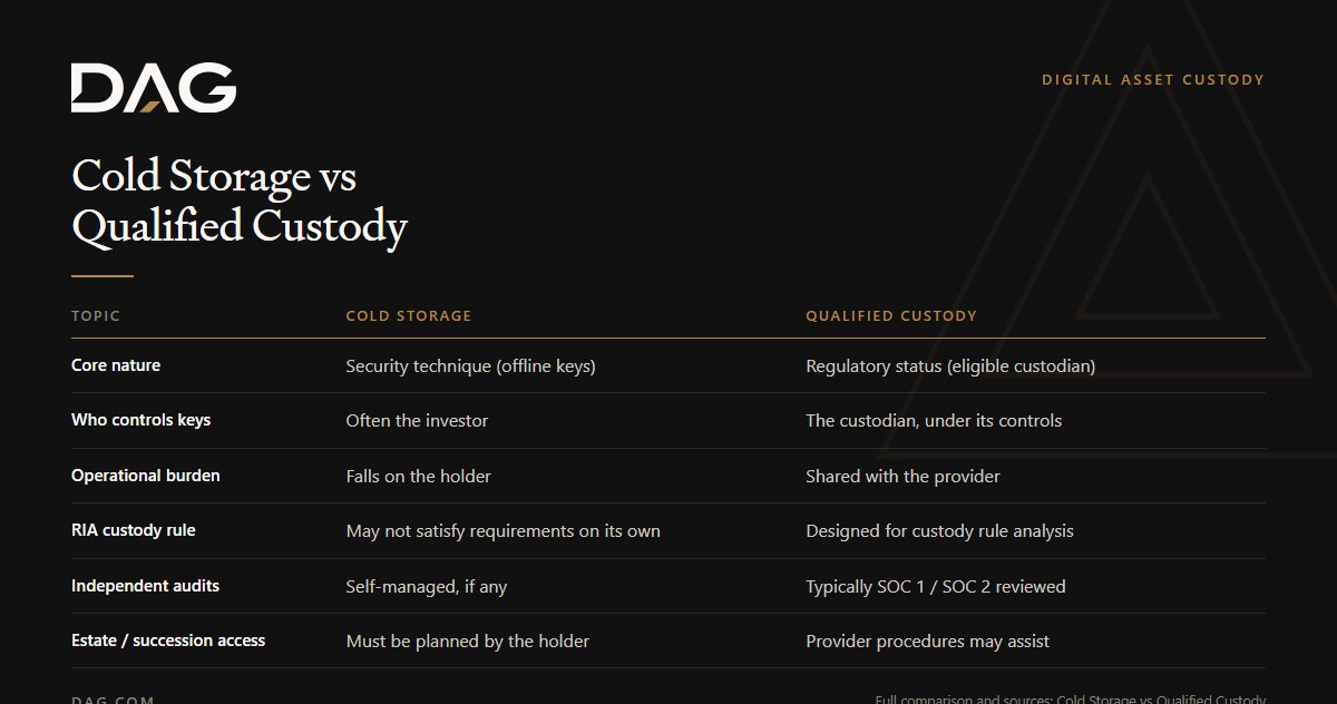 Cold Storage vs Qualified Custody, compared across core nature, who controls keys, operational burden, ria custody rule