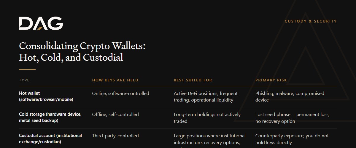 Hot wallet (software/browser/mobile) compared on how keys are held, best suited for, primary risk
