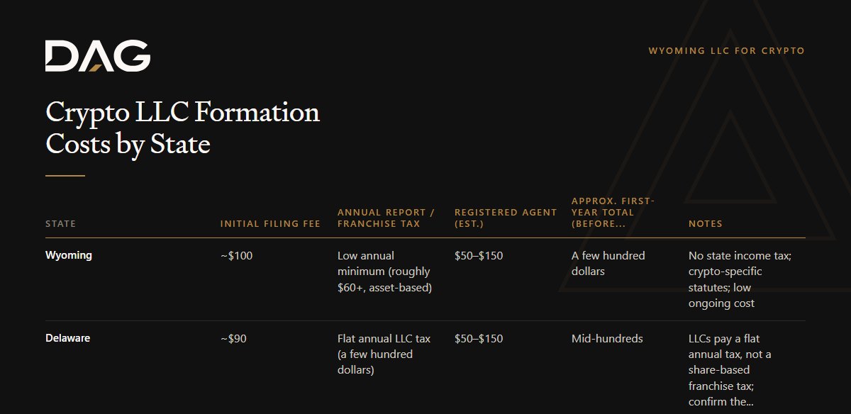 Comparison of Initial Filing Fee, Annual Report / Franchise Tax, Registered Agent (est.) across wyoming, delaware, nevada, texas