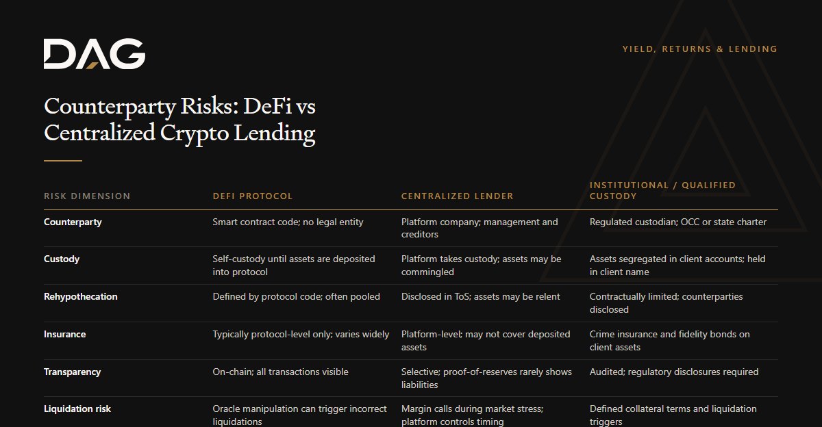Comparison of DeFi Protocol, Centralized Lender, Institutional / Qualified Custody across counterparty, custody, rehypothecation, insurance
