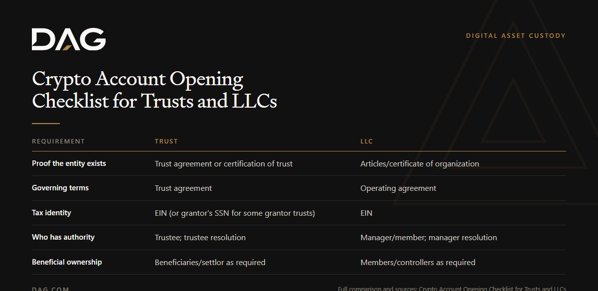 Crypto Account Opening Checklist for Trusts and LLCs, compared across proof the entity exists, governing terms, tax identity, who has authority