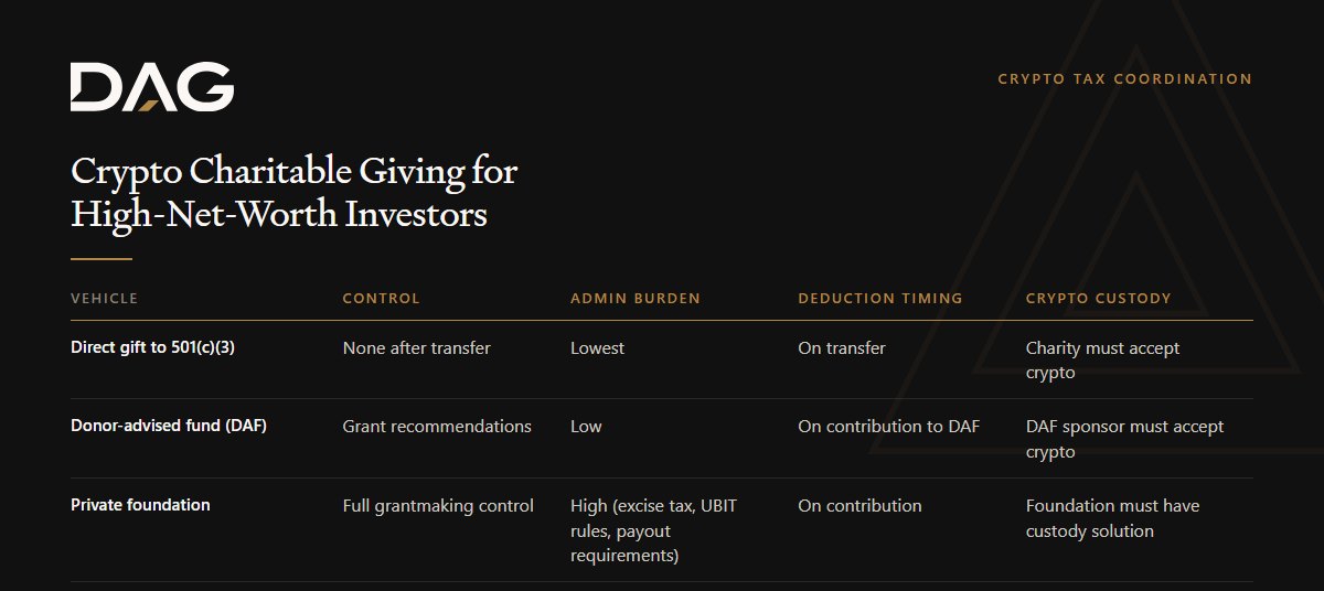 Comparison of Control, Admin burden, Deduction timing across direct gift to 501(c)(3), donor-advised fund (daf), private foundation, charitable remainder trust (crt)