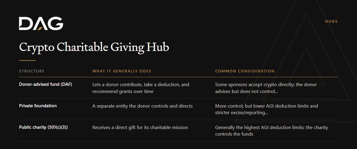 Donor-advised fund (DAF), Private foundation, Public charity (501(c)(3)) compared on what it generally does, common consideration