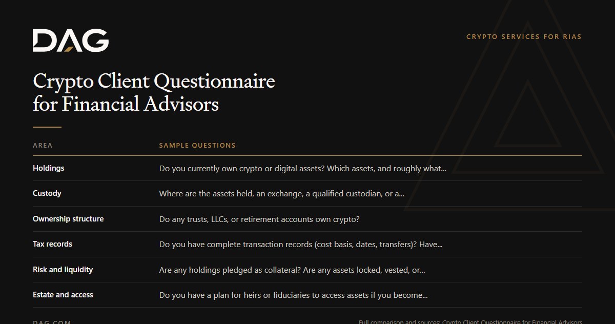 Crypto Client Questionnaire for Financial Advisors: sample questions broken down across holdings, custody, ownership structure, tax records
