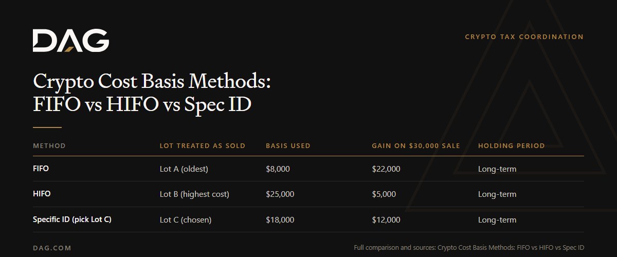 Comparison of Lot treated as sold, Basis used, Gain on $30,000 sale across fifo, hifo, specific id (pick lot c)