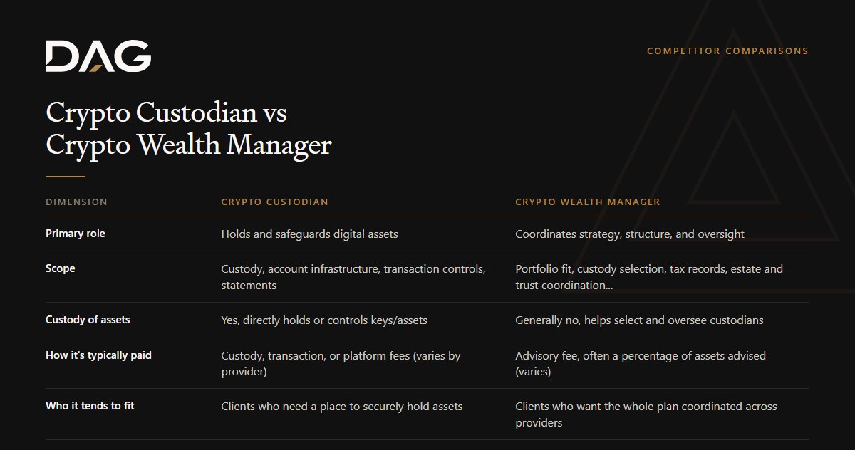 Crypto Custodian vs Crypto Wealth Manager, compared across primary role, scope, custody of assets, how it's typically paid