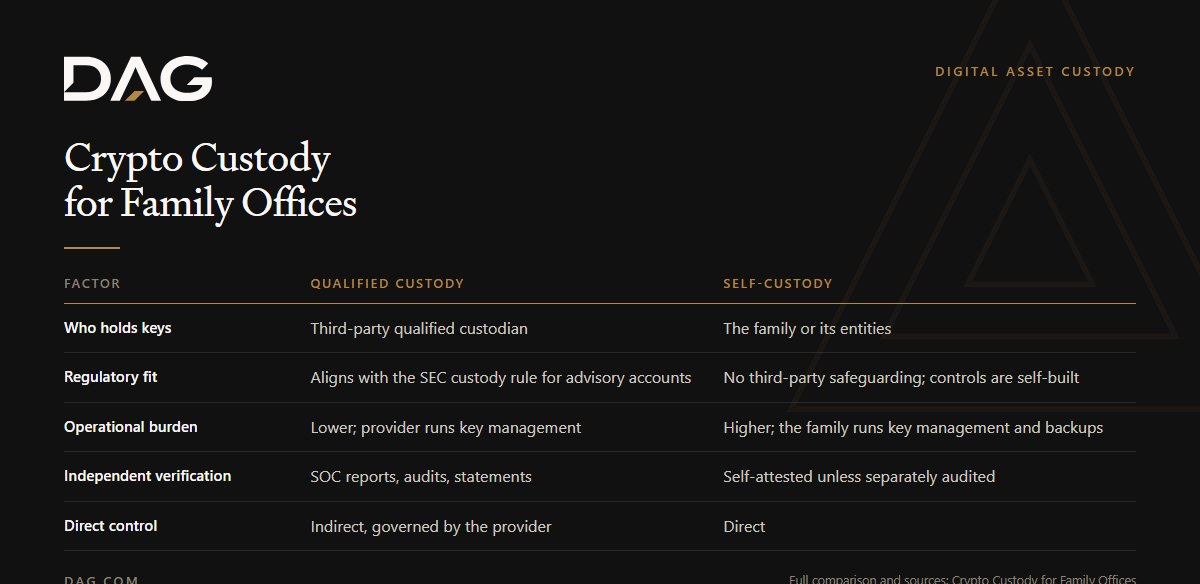 Comparison of Qualified Custody and Self-Custody across who holds keys, regulatory fit, operational burden, independent verification