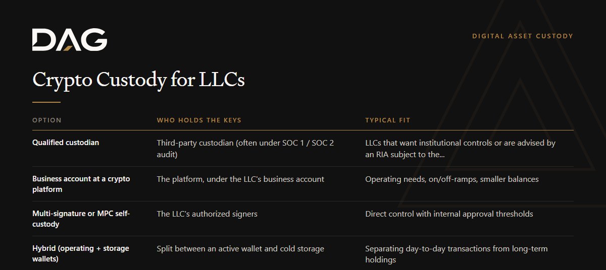 Qualified custodian, Business account at a crypto platform, Multi-signature or MPC self-custody, Hybrid (operating + storage wallets) compared on who holds the keys, typical fit