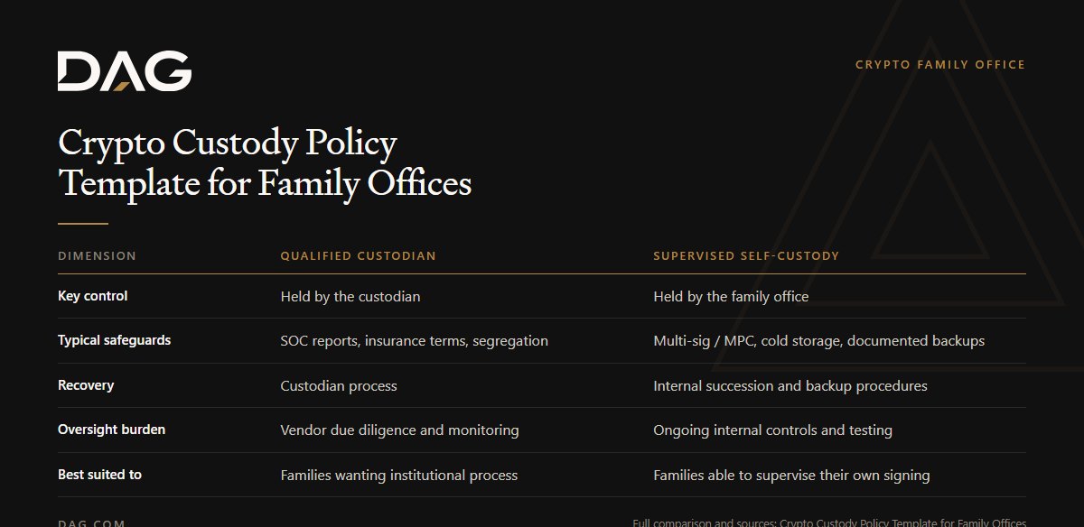 Comparison of Qualified custodian and Supervised self-custody across key control, typical safeguards, recovery, oversight burden