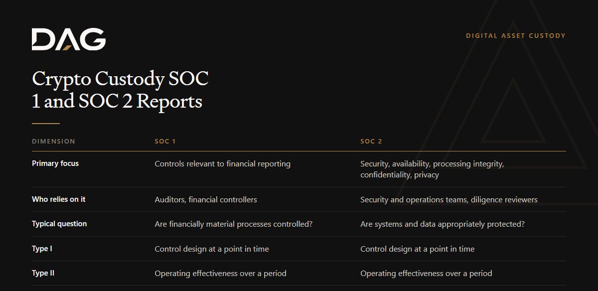 Crypto Custody SOC 1 and SOC 2 Reports, compared across primary focus, who relies on it, typical question, type i