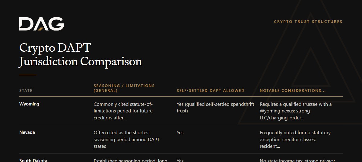 Comparison of Seasoning / limitations (general) and Self-settled DAPT allowed across wyoming, nevada, south dakota, alaska