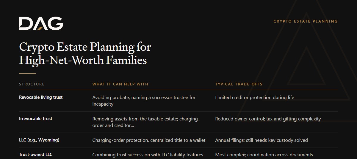 Revocable living trust, Irrevocable trust, LLC (e.g., Wyoming), Trust-owned LLC compared on what it can help with, typical trade-offs