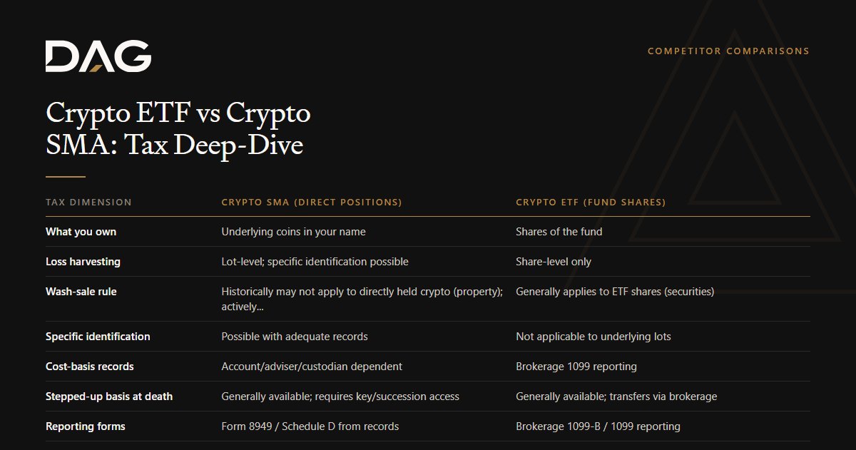 Comparison of Crypto SMA (direct positions) and Crypto ETF (fund shares) across what you own, loss harvesting, wash-sale rule, specific identification