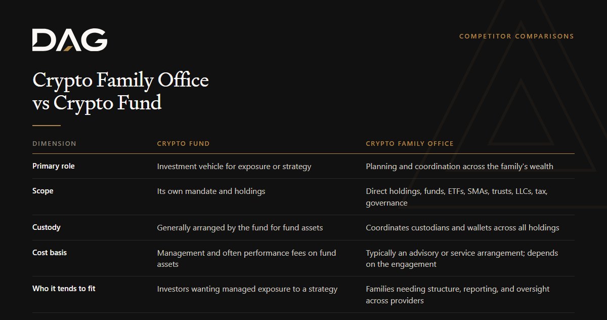 Crypto Family Office vs Crypto Fund, compared across primary role, scope, custody, cost basis