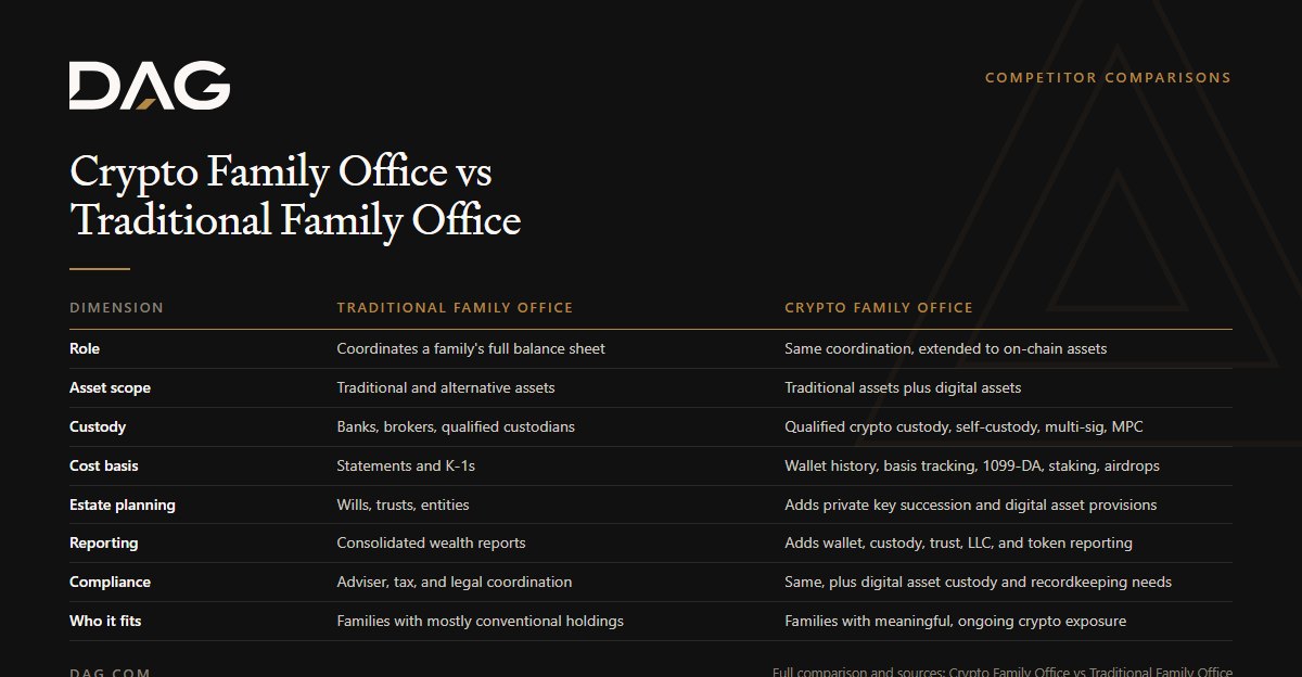 Crypto Family Office vs Traditional Family Office, compared across role, asset scope, custody, cost basis