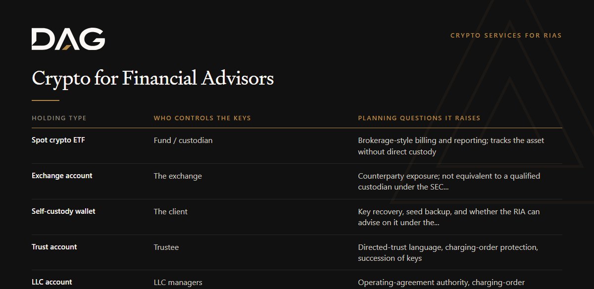 Spot crypto ETF, Exchange account, Self-custody wallet, Trust account compared on who controls the keys, planning questions it raises