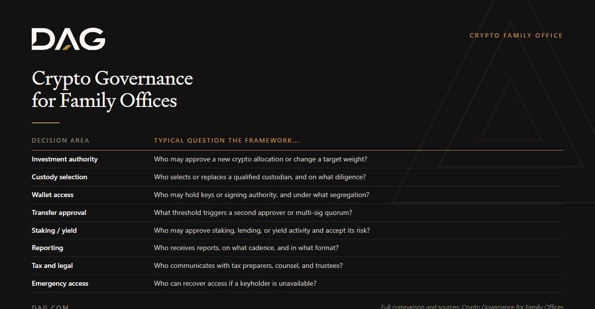 Investment authority, Custody selection, Wallet access, Transfer approval compared on typical question the framework answers