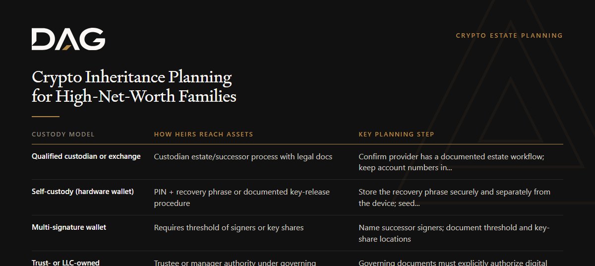 Qualified custodian or exchange, Self-custody (hardware wallet), Multi-signature wallet, Trust- or LLC-owned compared on how heirs reach assets, key planning step