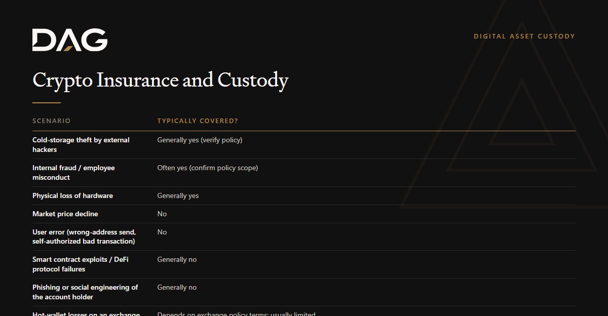 Crypto Insurance and Custody: Cold-storage theft by external hackers, Internal fraud / employee misconduct, Physical loss of hardware, Market price decline compared