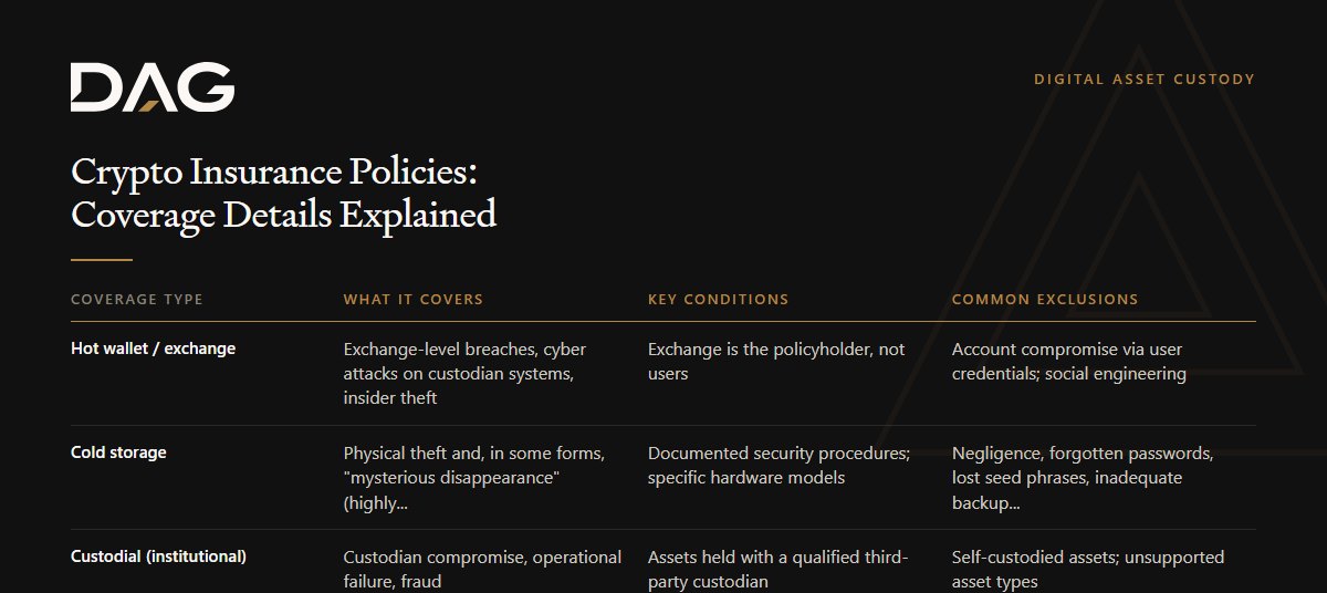 Hot wallet / exchange, Cold storage, Custodial (institutional), Crime / specie compared on what it covers, key conditions, common exclusions