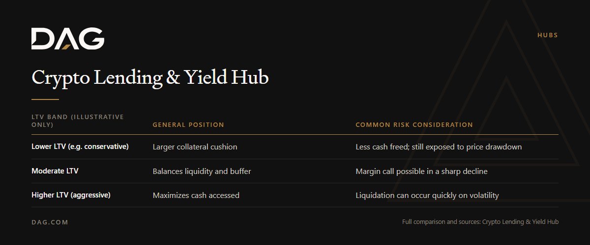 Lower LTV (e.g. conservative), Moderate LTV, Higher LTV (aggressive) compared on general position, common risk consideration