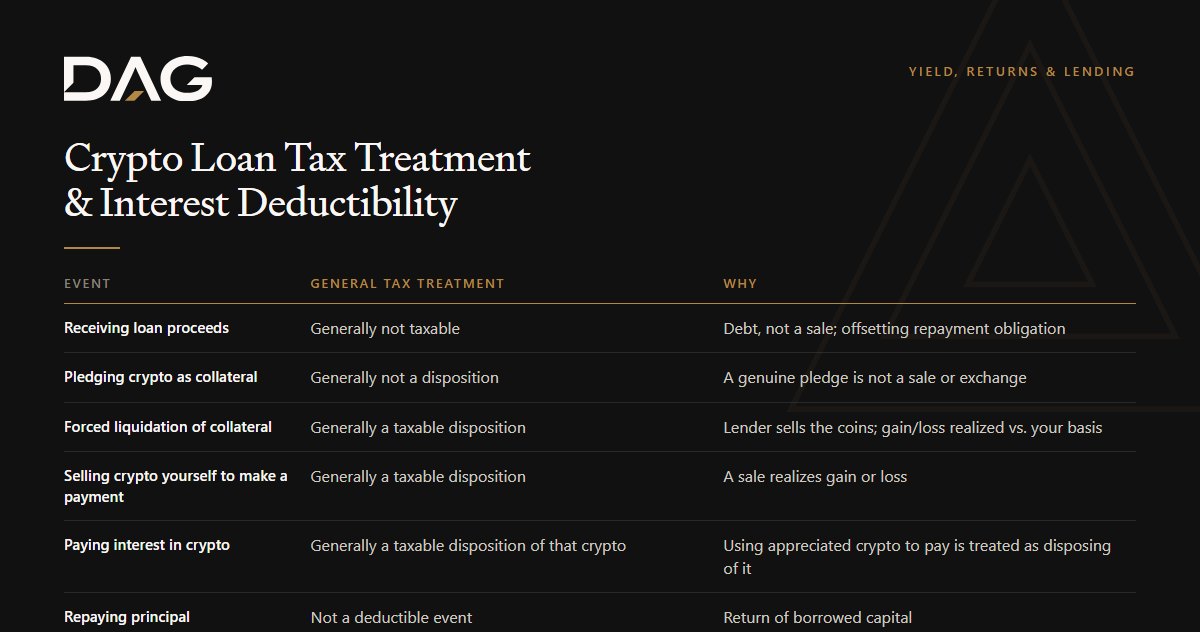 Receiving loan proceeds, Pledging crypto as collateral, Forced liquidation of collateral, Selling crypto yourself to make a payment compared on general tax treatment, why