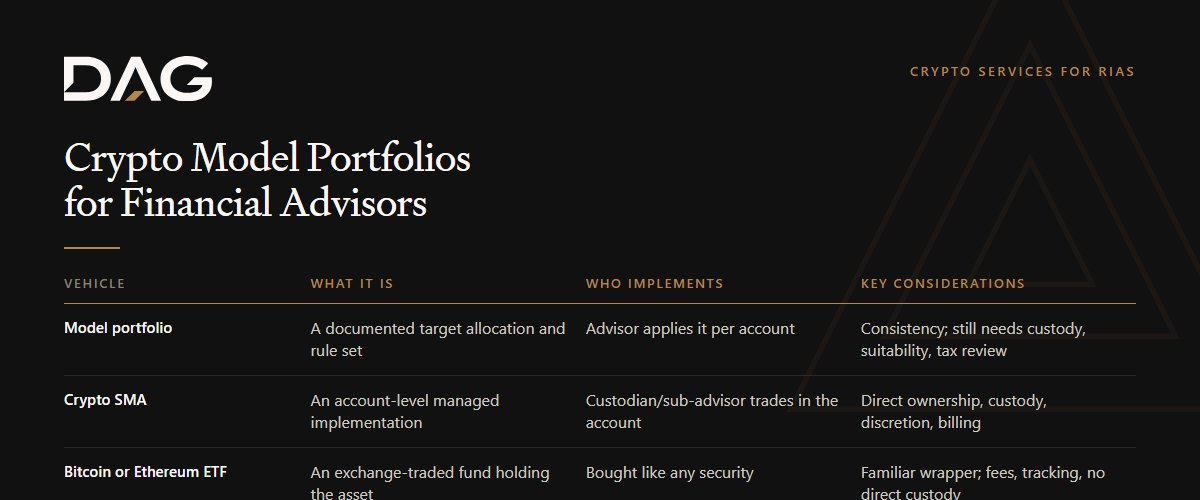 Model portfolio, Crypto SMA, Bitcoin or Ethereum ETF compared on what it is, who implements, key considerations
