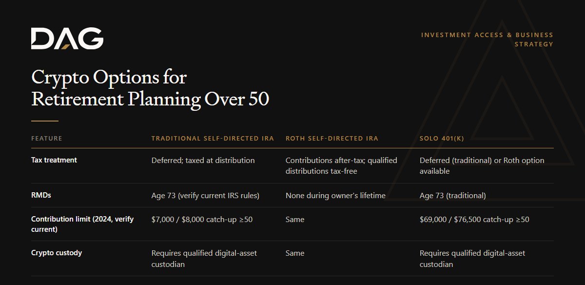 Comparison of Traditional Self-Directed IRA, Roth Self-Directed IRA, Solo 401(k) across tax treatment, rmds, crypto custody, prohibited transaction risk