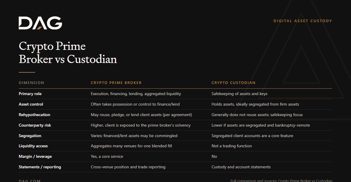 Comparison of Crypto Prime Broker and Crypto Custodian across primary role, asset control, rehypothecation, counterparty risk
