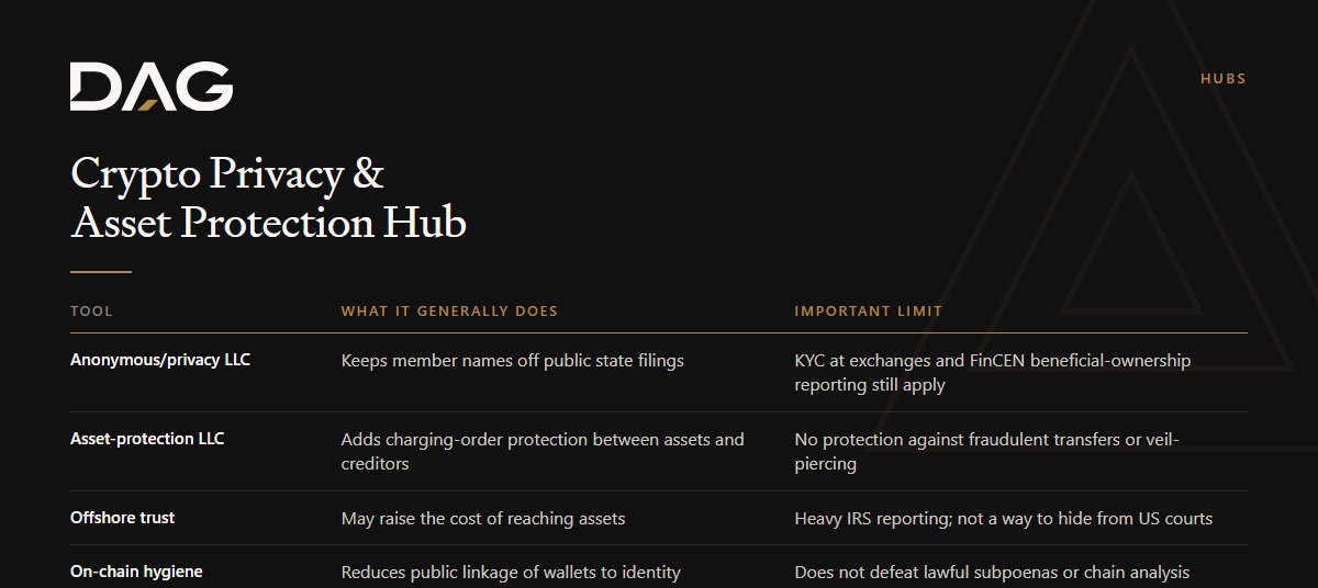 Anonymous/privacy LLC, Asset-protection LLC, Offshore trust, On-chain hygiene compared on what it generally does, important limit