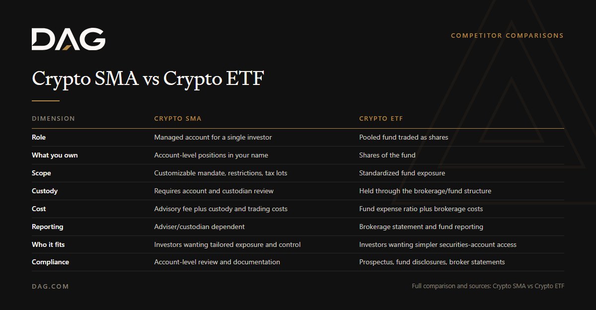 Crypto SMA vs Crypto ETF, compared across role, what you own, scope, custody