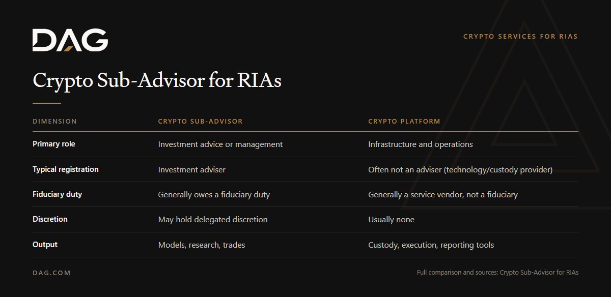 Comparison of Crypto Sub-Advisor and Crypto Platform across primary role, typical registration, fiduciary duty, discretion
