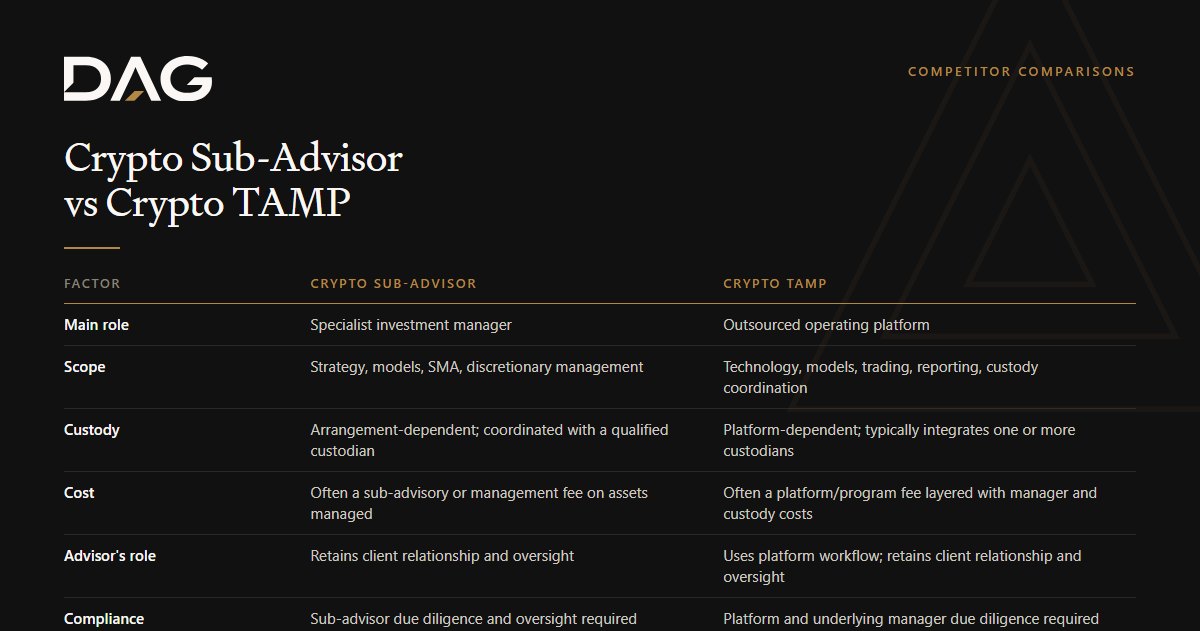 Crypto Sub-Advisor vs Crypto TAMP, compared across main role, scope, custody, cost