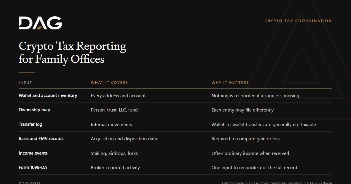 Wallet and account inventory, Ownership map, Transfer log, Basis and FMV records compared on what it covers, why it matters